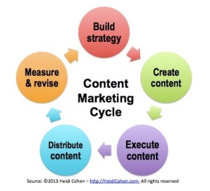 marketing wheel